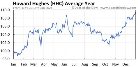 hhc stock price today
